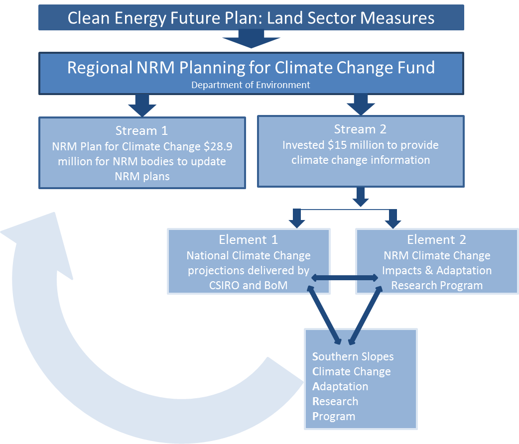 Regional Planning